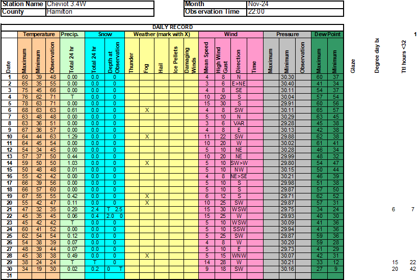 November weather data